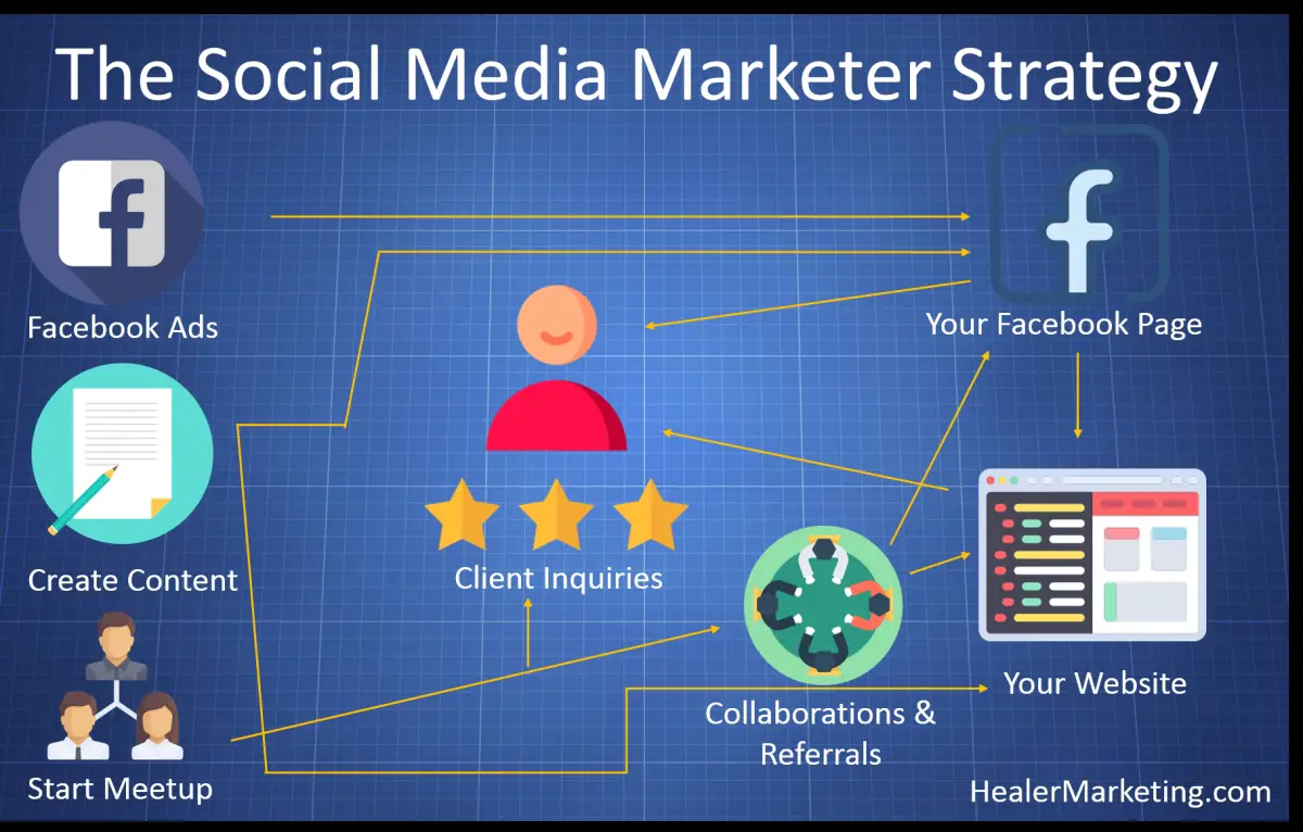 The Social Media Marketer Advertising Strategy For Psychologists